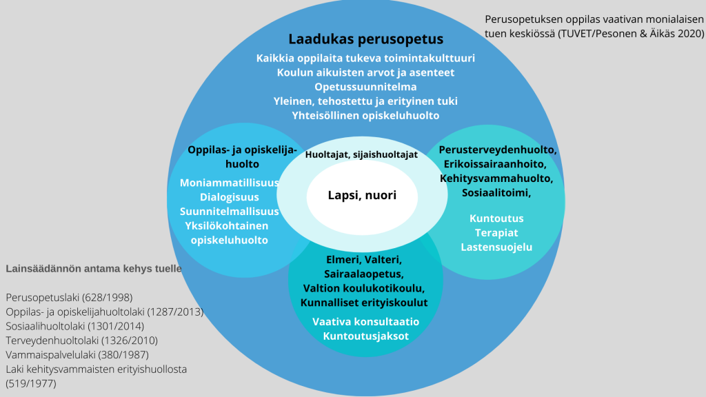 Kuvio vaativan erityisen tuen kokonaisuudesta: keskiössä lapsi, jonka ympärille kuvattu mahdolliset monialaiset toimijat lapsen tukiverkostossa.